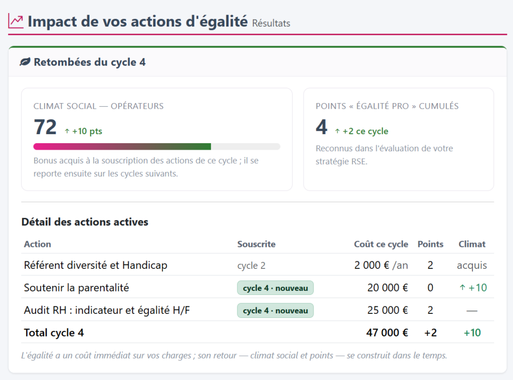 Bilan des actions égalité pro