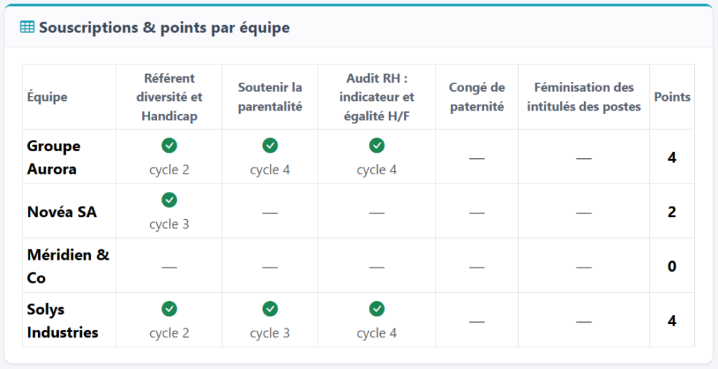 Actions égalité pro lancées