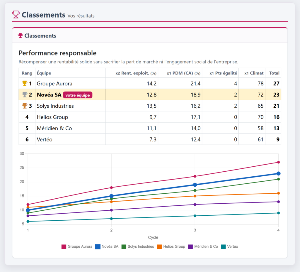 Comparaison des équipes
