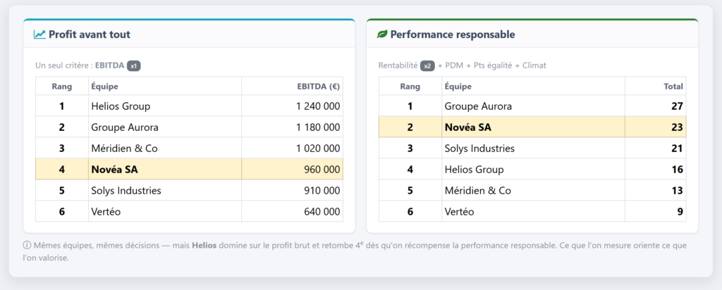 A chacun son score thématique