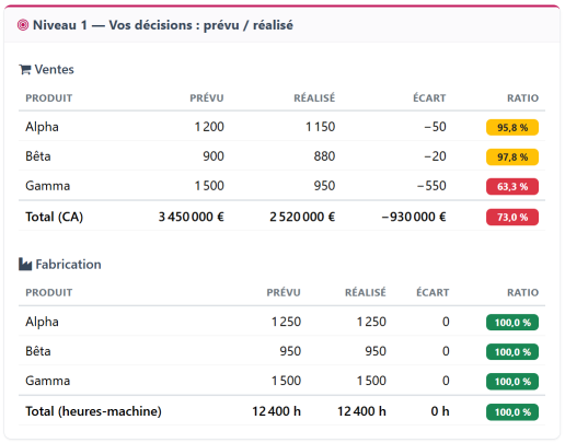 ai-je bien anticipé mon marché ?